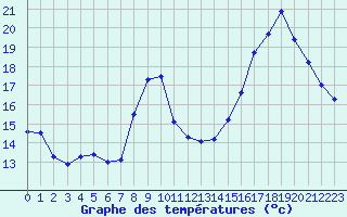 Courbe de tempratures pour Ambrieu (01)