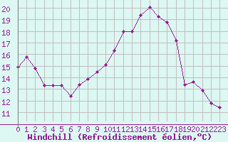 Courbe du refroidissement olien pour Vichy (03)