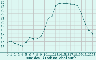 Courbe de l'humidex pour Brest (29)