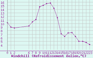 Courbe du refroidissement olien pour Colmar-Ouest (68)