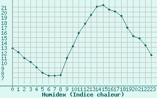 Courbe de l'humidex pour Blus (40)