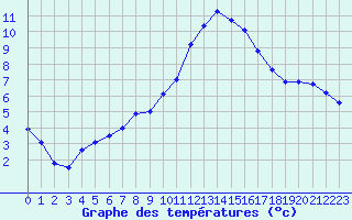 Courbe de tempratures pour Ploudalmezeau (29)