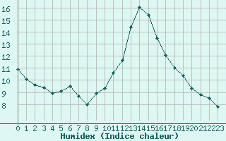 Courbe de l'humidex pour Limoges (87)