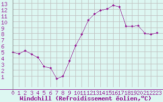 Courbe du refroidissement olien pour Saint-Brieuc (22)