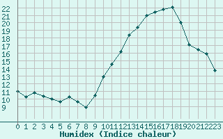 Courbe de l'humidex pour Renwez (08)