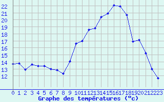 Courbe de tempratures pour Saint-Germain-le-Guillaume (53)