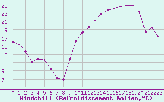 Courbe du refroidissement olien pour Frontenac (33)