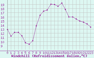 Courbe du refroidissement olien pour Calvi (2B)