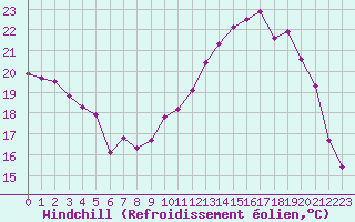 Courbe du refroidissement olien pour Nris-les-Bains (03)