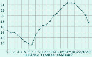 Courbe de l'humidex pour Lagny-sur-Marne (77)