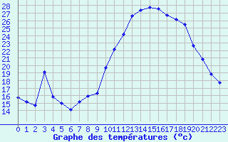 Courbe de tempratures pour Saint-Girons (09)