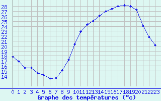 Courbe de tempratures pour Cognac (16)