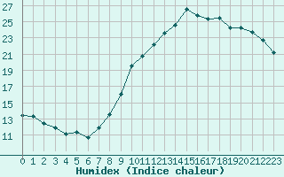 Courbe de l'humidex pour Evreux (27)