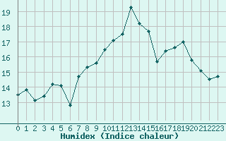 Courbe de l'humidex pour Selonnet - Chabanon (04)