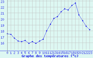 Courbe de tempratures pour Saint-Michel-Mont-Mercure (85)