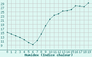 Courbe de l'humidex pour Variscourt (02)