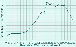 Courbe de l'humidex pour Rouen (76)