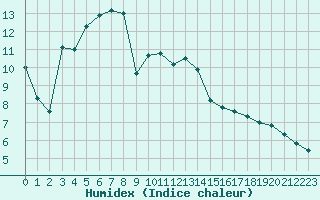 Courbe de l'humidex pour Bellefontaine (88)