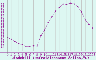Courbe du refroidissement olien pour Avord (18)