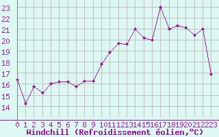 Courbe du refroidissement olien pour Ile Rousse (2B)