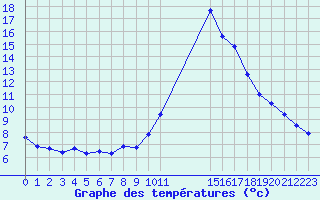 Courbe de tempratures pour Potes / Torre del Infantado (Esp)