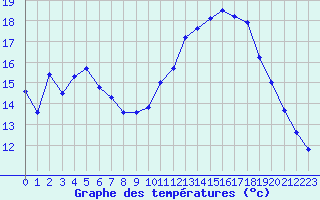 Courbe de tempratures pour Le Mans (72)
