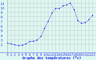 Courbe de tempratures pour Abbeville (80)