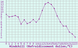 Courbe du refroidissement olien pour Brest (29)