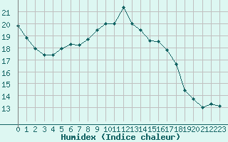 Courbe de l'humidex pour Ajaccio - Campo dell'Oro (2A)