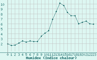 Courbe de l'humidex pour Avila - La Colilla (Esp)