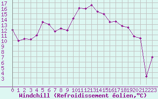 Courbe du refroidissement olien pour Ile Rousse (2B)