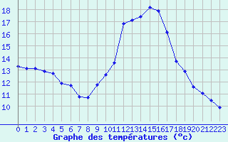 Courbe de tempratures pour Le Luc (83)