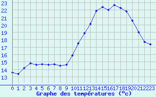 Courbe de tempratures pour Strasbourg (67)