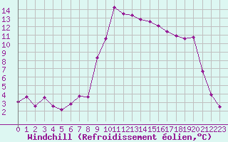 Courbe du refroidissement olien pour Hyres (83)