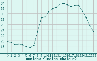 Courbe de l'humidex pour Ruffiac (47)