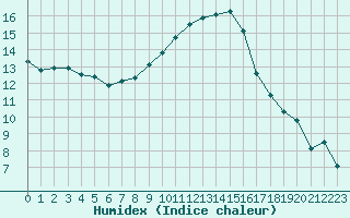 Courbe de l'humidex pour Montpellier (34)