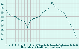 Courbe de l'humidex pour Pointe de Socoa (64)