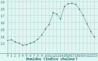 Courbe de l'humidex pour Landivisiau (29)