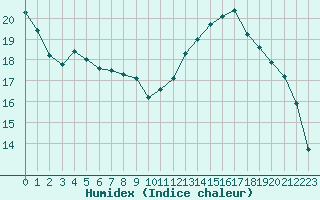 Courbe de l'humidex pour Rodez (12)