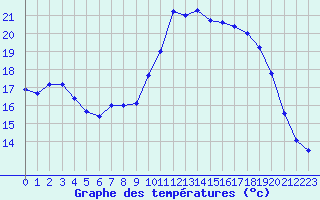 Courbe de tempratures pour Evreux (27)