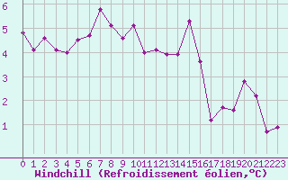 Courbe du refroidissement olien pour Fains-Veel (55)