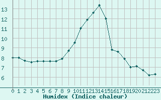 Courbe de l'humidex pour Tarbes (65)