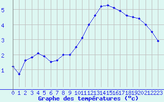 Courbe de tempratures pour Creil (60)