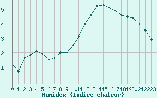 Courbe de l'humidex pour Creil (60)