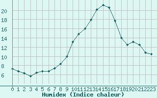 Courbe de l'humidex pour Saint-Paul-lez-Durance (13)