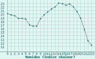 Courbe de l'humidex pour Muret (31)