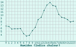 Courbe de l'humidex pour Angoulme - Brie Champniers (16)