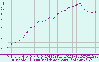 Courbe du refroidissement olien pour Le Touquet (62)