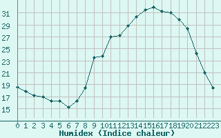 Courbe de l'humidex pour Saint-Julien-en-Quint (26)