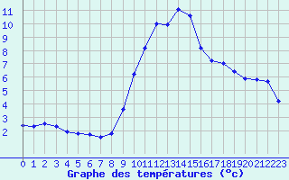 Courbe de tempratures pour Grasque (13)